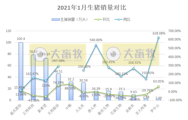 温氏、正邦、新希望等12家猪企1月生猪销售对比