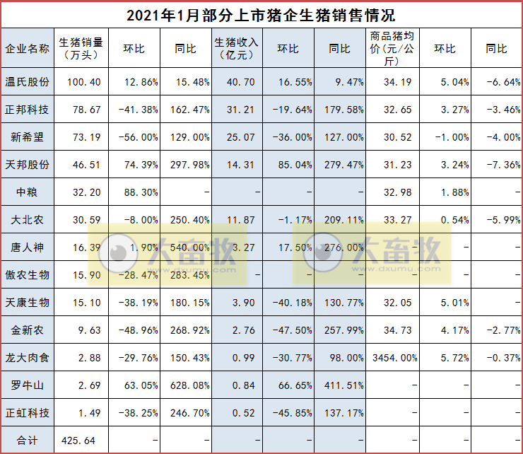 温氏、正邦、新希望等12家猪企1月生猪销售对比