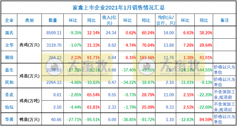 温氏、立华等8家企业1月家禽销售数据对比
