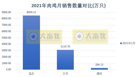 温氏、立华等8家企业1月家禽销售数据对比