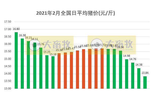 2021.02.23-今日猪价垂直下行，跌破14元大关，近9个月最低价，预计下半年生猪出栏和猪肉供应将恢复正常，猪企股价和猪期货全面下跌