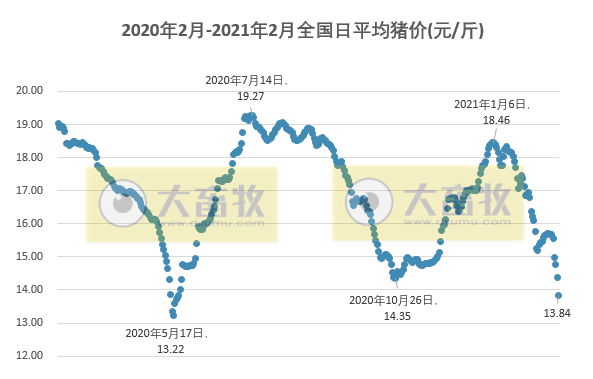2021.02.23-今日猪价垂直下行，跌破14元大关，近9个月最低价，预计下半年生猪出栏和猪肉供应将恢复正常，猪企股价和猪期货全面下跌