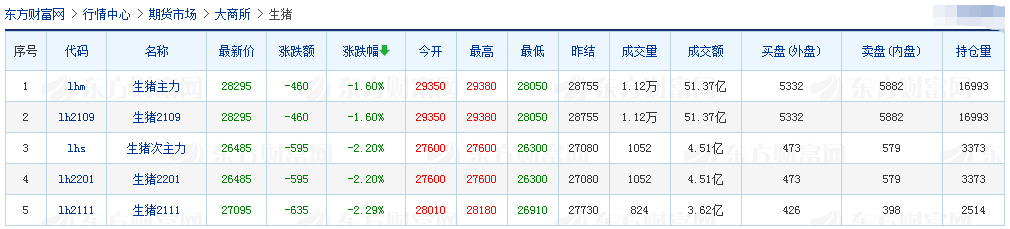2021.02.23-今日猪价垂直下行，跌破14元大关，近9个月最低价，预计下半年生猪出栏和猪肉供应将恢复正常，猪企股价和猪期货全面下跌