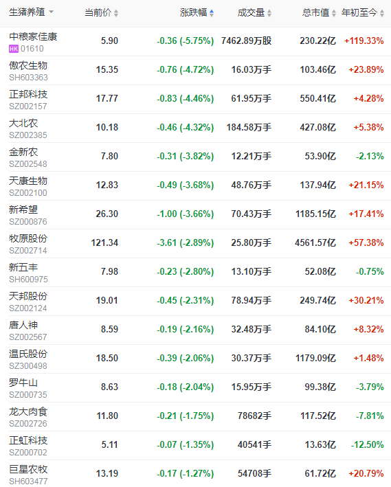 2021.02.23-今日猪价垂直下行，跌破14元大关，近9个月最低价，预计下半年生猪出栏和猪肉供应将恢复正常，猪企股价和猪期货全面下跌