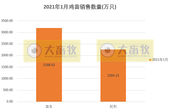 温氏、立华等8家企业1月家禽销售数据对比