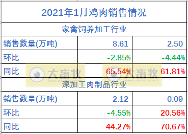 温氏、立华等8家企业1月家禽销售数据对比