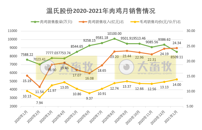 温氏、立华等8家企业1月家禽销售数据对比