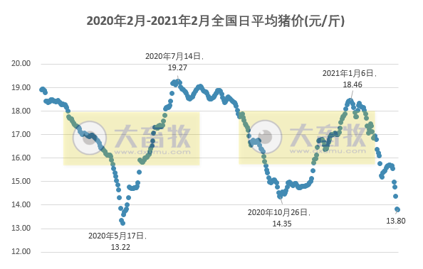 2021.02.24-今日猪价东北华北止跌上涨，仔猪价格下跌，屠企收购价连4周下跌，我国已有36.7万家猪养殖相关企业，上千万注册资本的只占3%