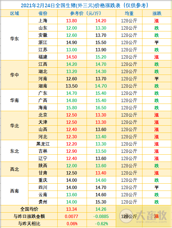 2021.02.24-今日猪价东北华北止跌上涨，仔猪价格下跌，屠企收购价连4周下跌，我国已有36.7万家猪养殖相关企业，上千万注册资本的只占3%