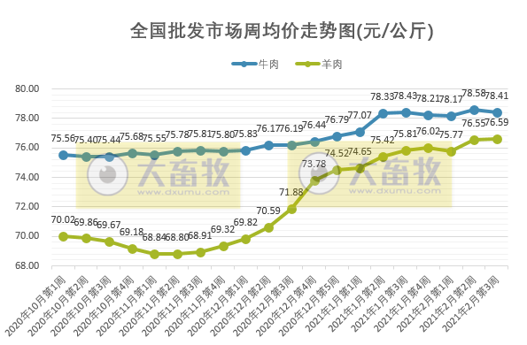 【2月第3周牛羊周报】牛羊肉批发和市场价格均下降，新疆和西藏发生羊小反刍兽疫疫情