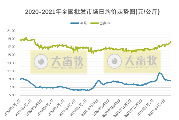 【2月第3周家禽周报】家禽产品价格涨跌不同,俄罗斯首次发现人感染H5N8型禽流感病毒,中国进口美国鸡肉创纪录