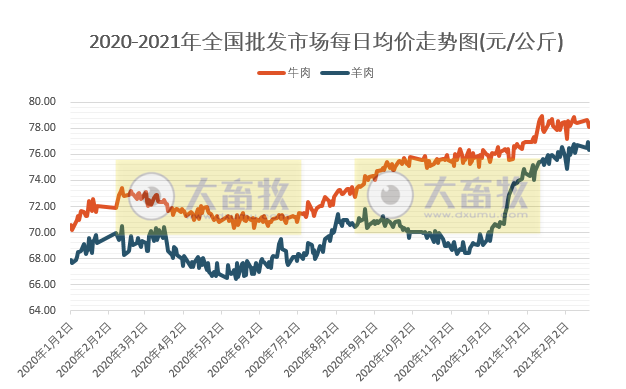【2月第3周牛羊周报】牛羊肉批发和市场价格均下降，新疆和西藏发生羊小反刍兽疫疫情