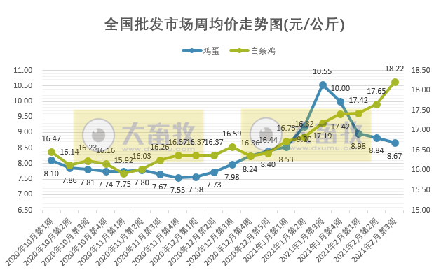 【2月第3周家禽周报】家禽产品价格涨跌不同,俄罗斯首次发现人感染H5N8型禽流感病毒,中国进口美国鸡肉创纪录
