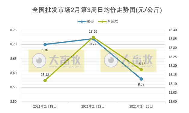 【2月第3周家禽周报】家禽产品价格涨跌不同,俄罗斯首次发现人感染H5N8型禽流感病毒,中国进口美国鸡肉创纪录