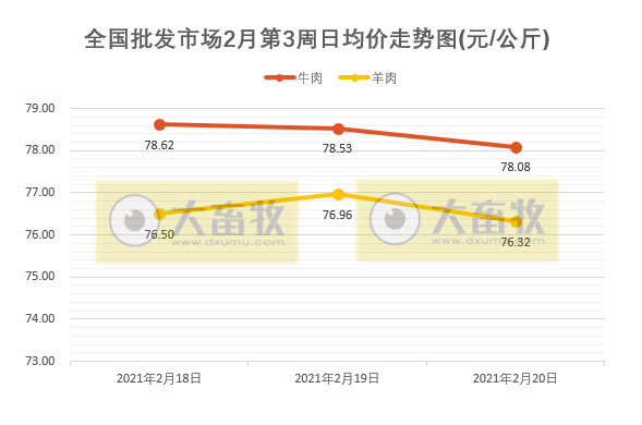 【2月第3周牛羊周报】牛羊肉批发和市场价格均下降，新疆和西藏发生羊小反刍兽疫疫情