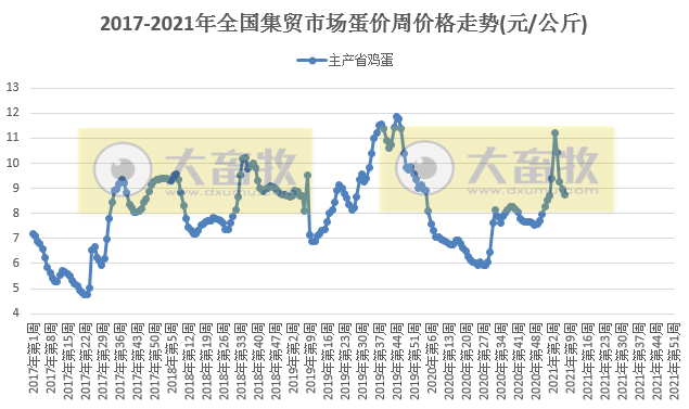 【2月第3周家禽周报】家禽产品价格涨跌不同,俄罗斯首次发现人感染H5N8型禽流感病毒,中国进口美国鸡肉创纪录