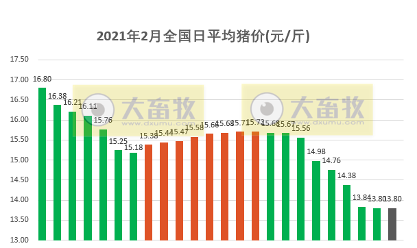 2021.02.25-今日猪价涨跌平衡，年后首次投放中央储备冻猪肉，新发地猪肉批发加权价格重回10元+，官方再次强调严厉打击非法研发使用非瘟疫苗