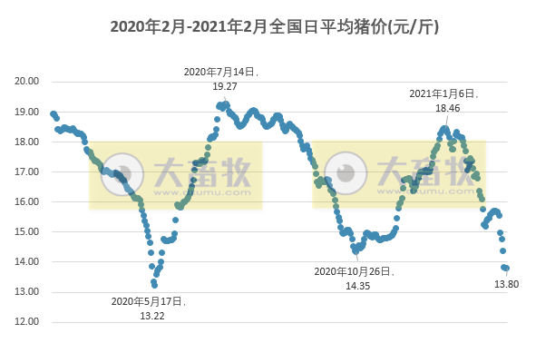 2021.02.25-今日猪价涨跌平衡，年后首次投放中央储备冻猪肉，新发地猪肉批发加权价格重回10元+，官方再次强调严厉打击非法研发使用非瘟疫苗