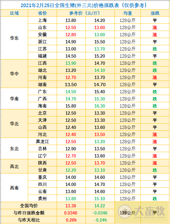 2021.02.25-今日猪价涨跌平衡，年后首次投放中央储备冻猪肉，新发地猪肉批发加权价格重回10元+，官方再次强调严厉打击非法研发使用非瘟疫苗