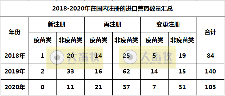 2020年在国内注册的进口兽药产品汇总