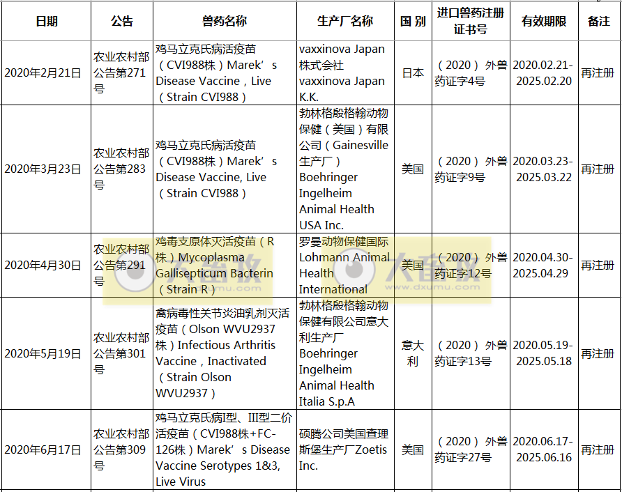 2020年在国内注册的进口兽药产品汇总