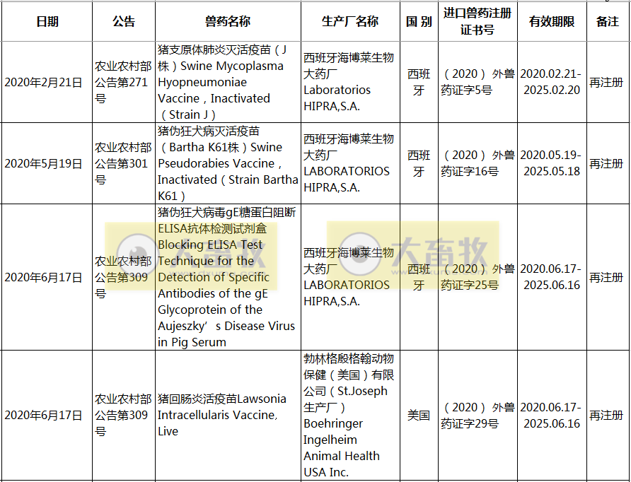 2020年在国内注册的进口兽药产品汇总