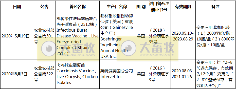 2020年在国内注册的进口兽药产品汇总
