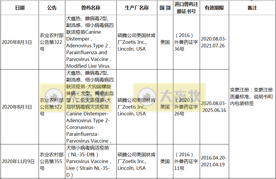 2020年在国内注册的进口兽药产品汇总