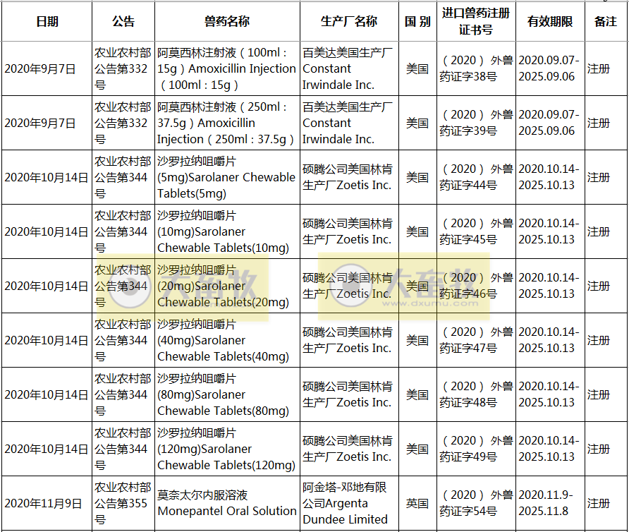 2020年在国内注册的进口兽药产品汇总