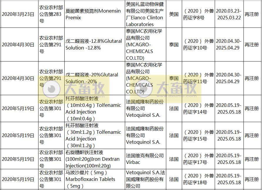 2020年在国内注册的进口兽药产品汇总