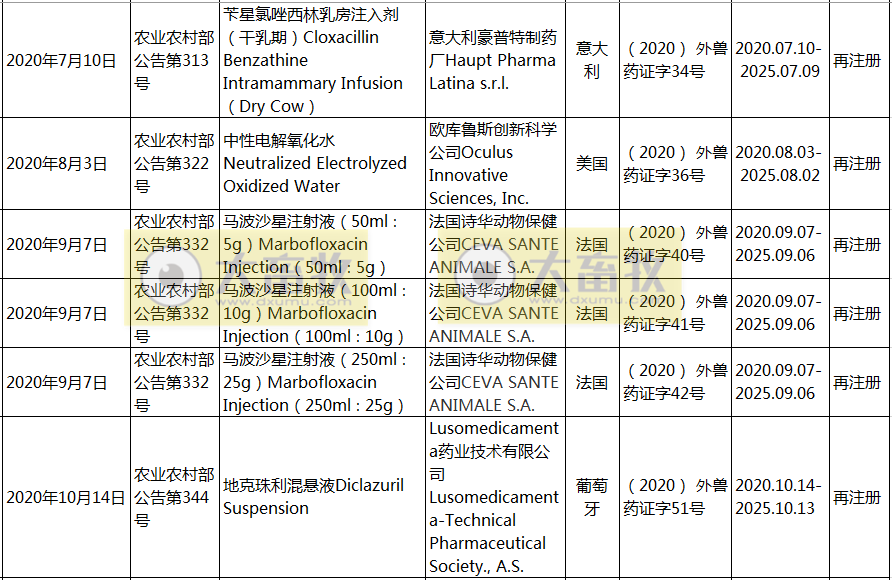 2020年在国内注册的进口兽药产品汇总