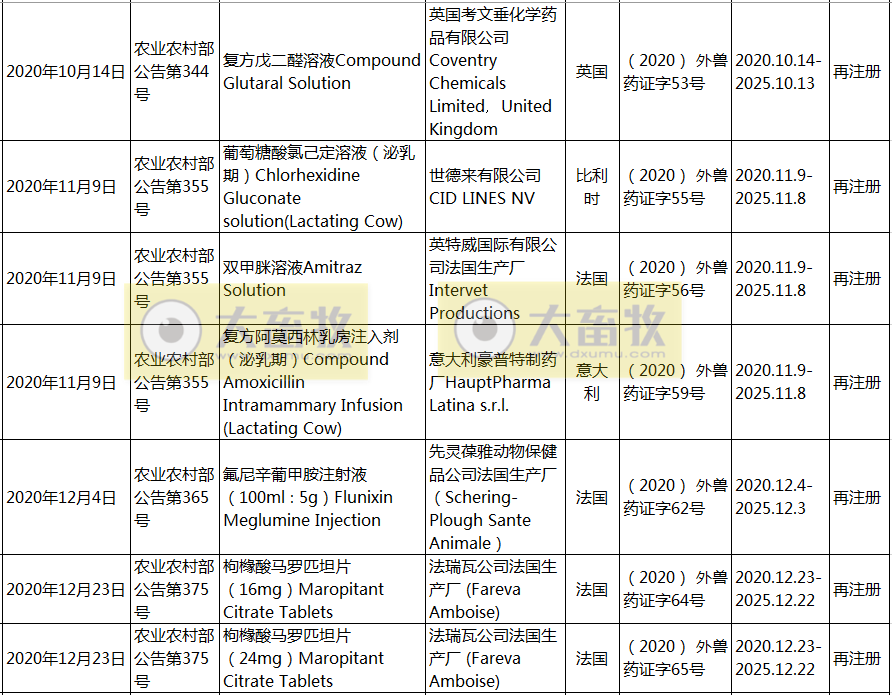2020年在国内注册的进口兽药产品汇总