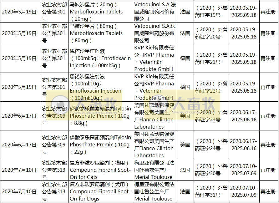 2020年在国内注册的进口兽药产品汇总