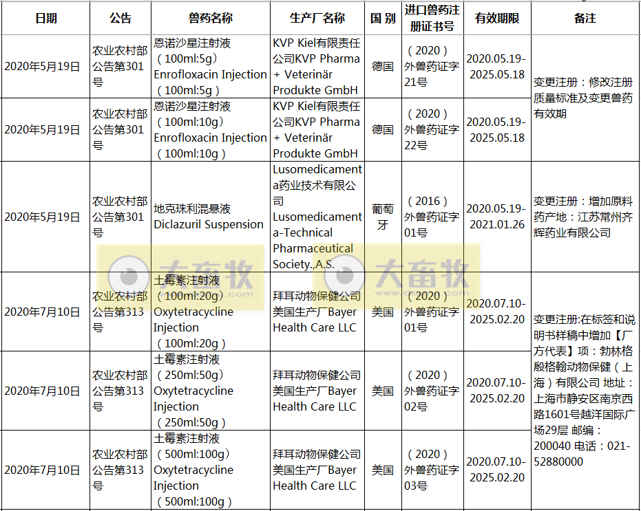 2020年在国内注册的进口兽药产品汇总