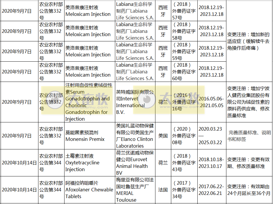 2020年在国内注册的进口兽药产品汇总