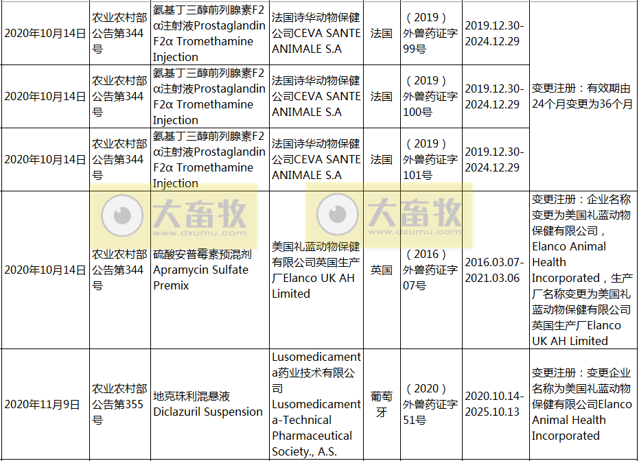 2020年在国内注册的进口兽药产品汇总