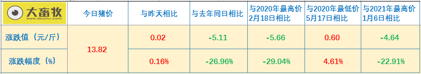 2021.02.26-今日猪价微涨，是有反弹趋势吗？哈兽研最新文章指出我国非洲猪瘟病毒有不同形式的变异或缺失，科前去年净赚4.48亿增8成猪苗大幅度增长