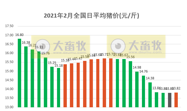 2021.02.26-今日猪价微涨，是有反弹趋势吗？哈兽研最新文章指出我国非洲猪瘟病毒有不同形式的变异或缺失，科前去年净赚4.48亿增8成猪苗大幅度增长