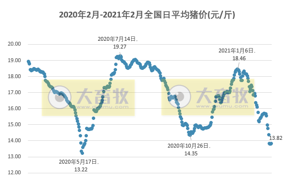 2021.02.26-今日猪价微涨，是有反弹趋势吗？哈兽研最新文章指出我国非洲猪瘟病毒有不同形式的变异或缺失，科前去年净赚4.48亿增8成猪苗大幅度增长