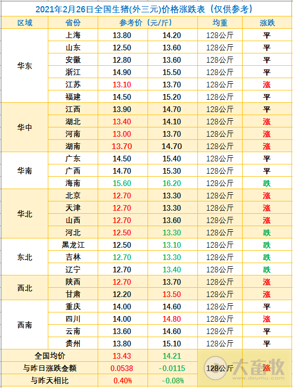 2021.02.26-今日猪价微涨，是有反弹趋势吗？哈兽研最新文章指出我国非洲猪瘟病毒有不同形式的变异或缺失，科前去年净赚4.48亿增8成猪苗大幅度增长