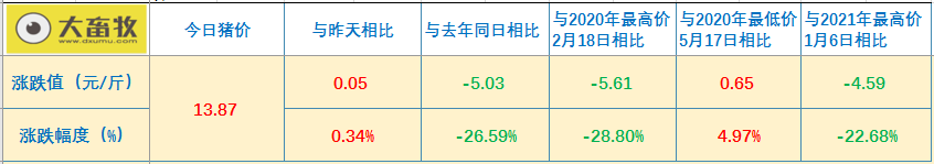 2021.02.27-今日猪价多省上涨零下跌,二元母猪价格下跌,猪粮比跌破10,回到2019年8月,马来西亚暴发非洲猪瘟疫情