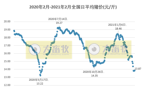 2021.02.27-今日猪价多省上涨零下跌,二元母猪价格下跌,猪粮比跌破10,回到2019年8月,马来西亚暴发非洲猪瘟疫情