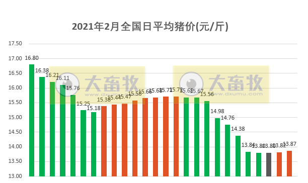 2021.02.27-今日猪价多省上涨零下跌,二元母猪价格下跌,猪粮比跌破10,回到2019年8月,马来西亚暴发非洲猪瘟疫情