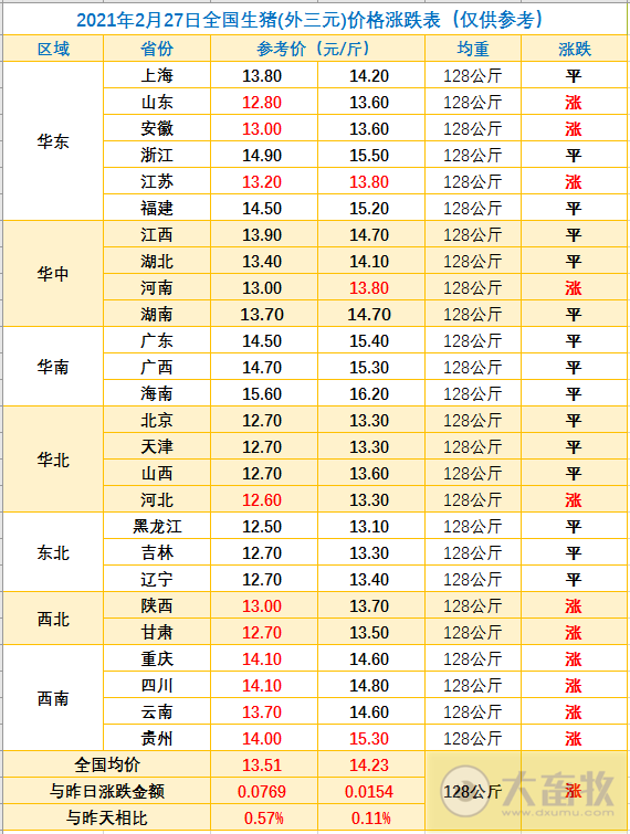 2021.02.27-今日猪价多省上涨零下跌,二元母猪价格下跌,猪粮比跌破10,回到2019年8月,马来西亚暴发非洲猪瘟疫情