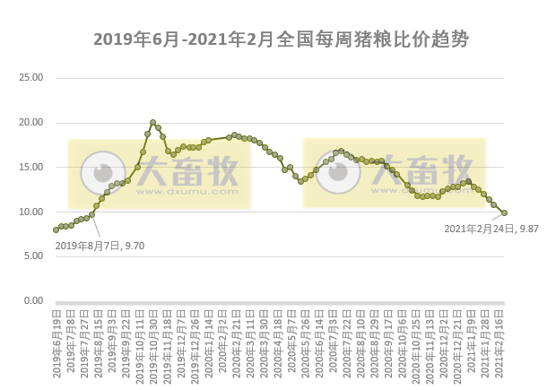 2021.02.27-今日猪价多省上涨零下跌,二元母猪价格下跌,猪粮比跌破10,回到2019年8月,马来西亚暴发非洲猪瘟疫情