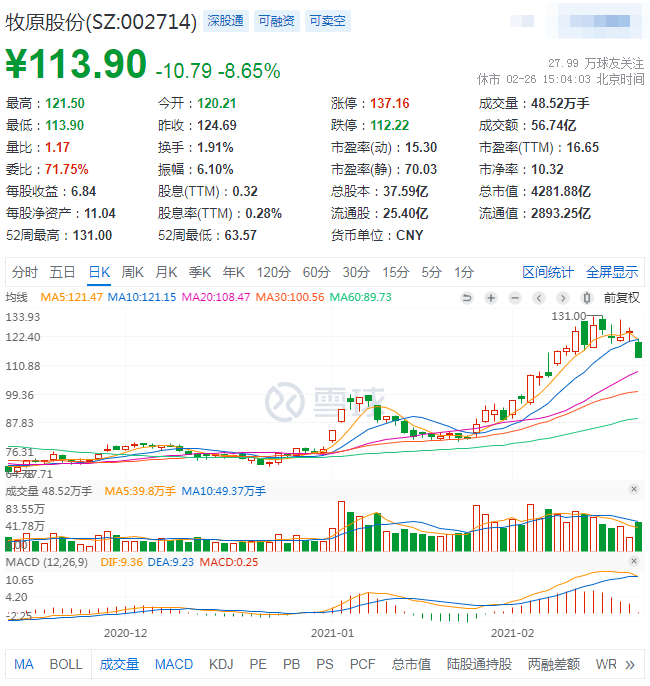牧原股份跌8.65%, 长江证券刚发研报重点推荐