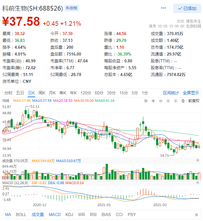 科前生物：2020年扣非净利润4.31亿元，同增108%，猪苗有重大功劳