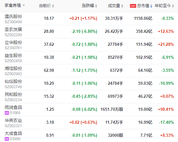 仙坛股份：因鸡肉价格下降，2020年净利减少6亿多，同比减少64.77%