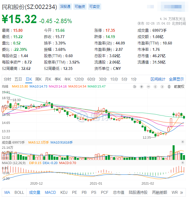 民和股份：因鸡苗下降，2020年净利润减少15亿多，下降95.85%