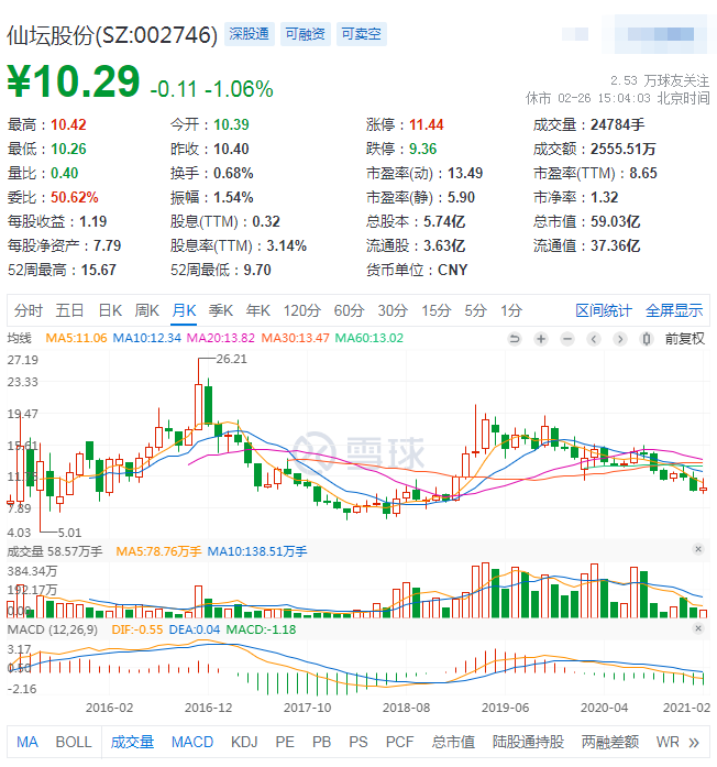 仙坛股份：因鸡肉价格下降，2020年净利减少6亿多，同比减少64.77%